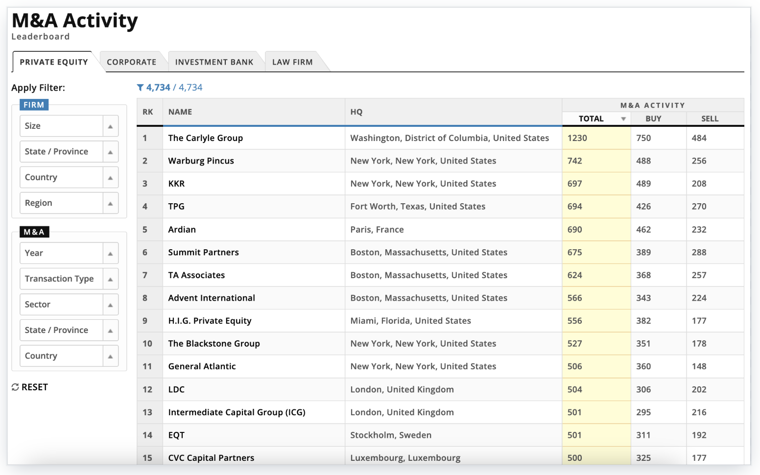Identify Active Acquirers